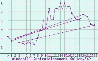Courbe du refroidissement olien pour Guernesey (UK)