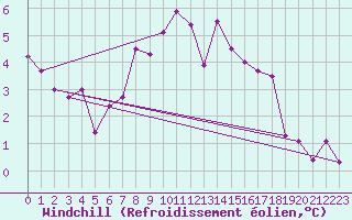 Courbe du refroidissement olien pour Disentis