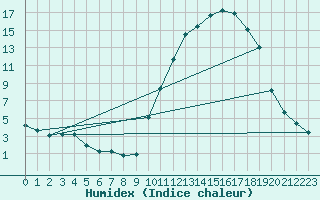 Courbe de l'humidex pour Laragne Montglin (05)