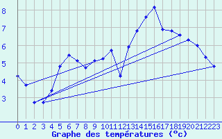 Courbe de tempratures pour Liefrange (Lu)