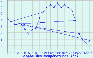 Courbe de tempratures pour Hohrod (68)