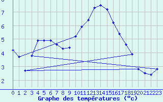 Courbe de tempratures pour Plussin (42)