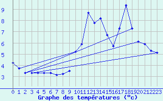 Courbe de tempratures pour Haegen (67)