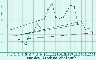 Courbe de l'humidex pour Col de Prat-de-Bouc (15)