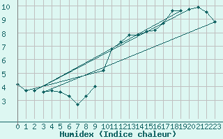 Courbe de l'humidex pour La Brvine (Sw)