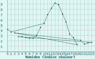 Courbe de l'humidex pour Achenkirch