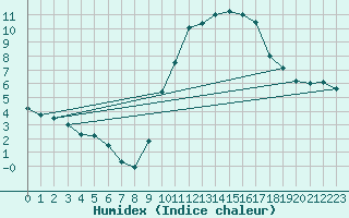 Courbe de l'humidex pour Biarritz (64)