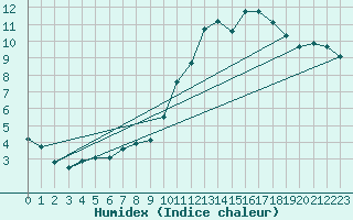 Courbe de l'humidex pour Angliers (17)