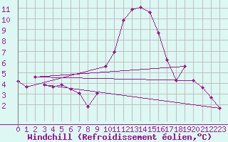 Courbe du refroidissement olien pour Crest (26)