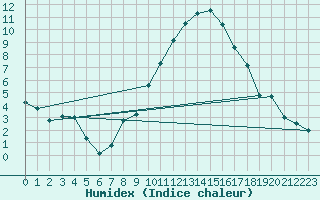 Courbe de l'humidex pour Belm