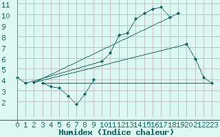 Courbe de l'humidex pour Cerisiers (89)