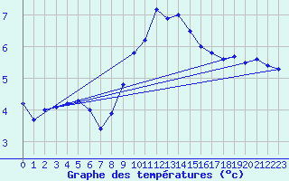 Courbe de tempratures pour Zurich Town / Ville.