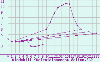 Courbe du refroidissement olien pour Grimentz (Sw)