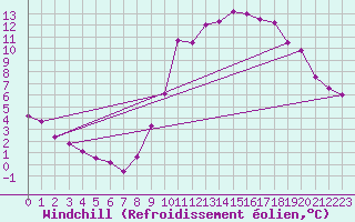 Courbe du refroidissement olien pour Charmant (16)