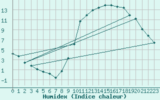 Courbe de l'humidex pour Charmant (16)