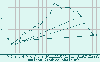 Courbe de l'humidex pour Ernage (Be)