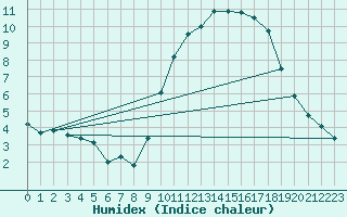 Courbe de l'humidex pour Rouen (76)