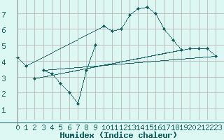 Courbe de l'humidex pour Dijon / Longvic (21)
