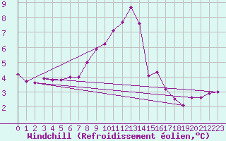 Courbe du refroidissement olien pour Arcen Aws