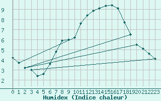 Courbe de l'humidex pour Axstal