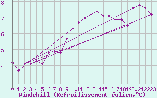 Courbe du refroidissement olien pour Bernires-sur-Mer (14)