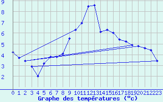 Courbe de tempratures pour Belley (01)