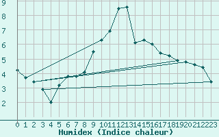 Courbe de l'humidex pour Belley (01)