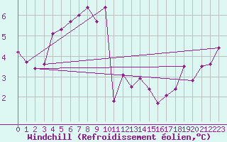 Courbe du refroidissement olien pour Bad Hersfeld
