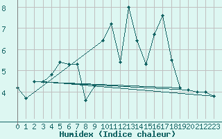 Courbe de l'humidex pour Faycelles (46)