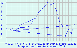 Courbe de tempratures pour Figari (2A)