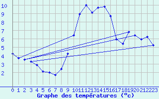 Courbe de tempratures pour Brianon (05)