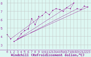 Courbe du refroidissement olien pour Sermange-Erzange (57)