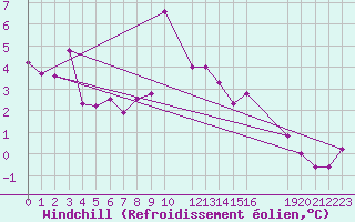Courbe du refroidissement olien pour Lindesnes Fyr
