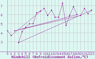 Courbe du refroidissement olien pour Hekkingen Fyr