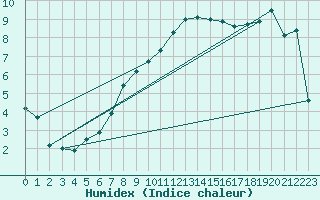 Courbe de l'humidex pour Werl