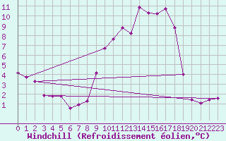 Courbe du refroidissement olien pour Saint-Vran (05)