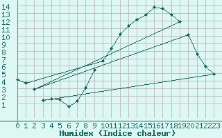 Courbe de l'humidex pour Bonnecombe - Les Salces (48)