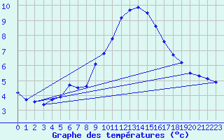 Courbe de tempratures pour Wutoeschingen-Ofteri