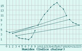 Courbe de l'humidex pour Rochefort Saint-Agnant (17)