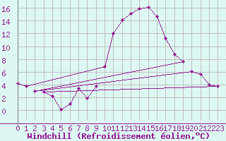 Courbe du refroidissement olien pour Andjar
