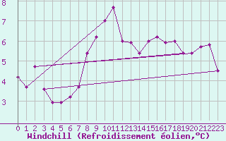 Courbe du refroidissement olien pour Vaduz