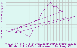 Courbe du refroidissement olien pour Ascros (06)