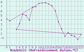 Courbe du refroidissement olien pour Selbu