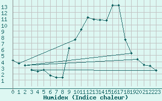 Courbe de l'humidex pour San Casciano di Cascina (It)