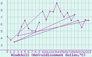 Courbe du refroidissement olien pour Luxeuil (70)