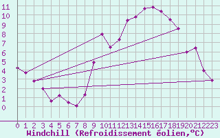 Courbe du refroidissement olien pour Mont-Saint-Vincent (71)