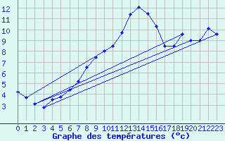 Courbe de tempratures pour Idar-Oberstein