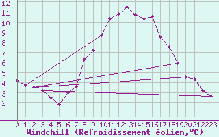 Courbe du refroidissement olien pour Freudenstadt