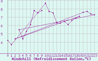 Courbe du refroidissement olien pour Delsbo
