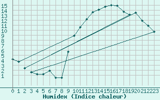 Courbe de l'humidex pour Buzenol (Be)